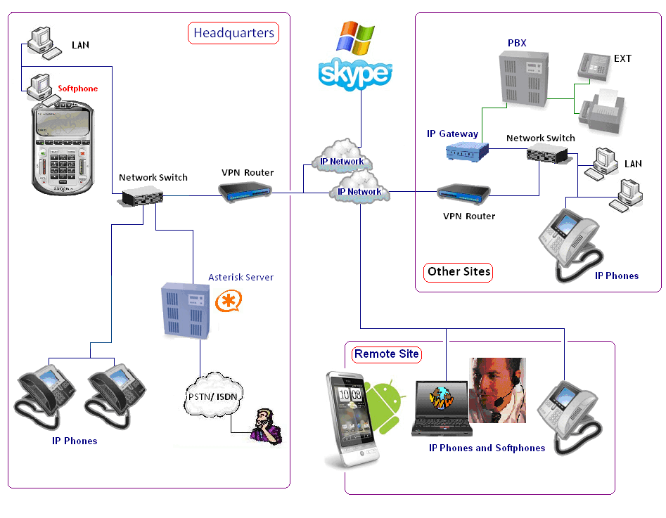 Asterisk + PBX