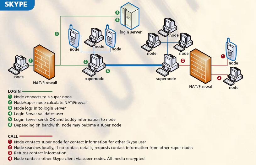 Supernode
